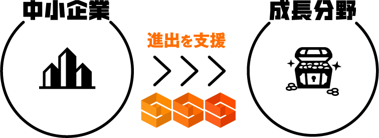 中小企業 進出を支援 成長分野