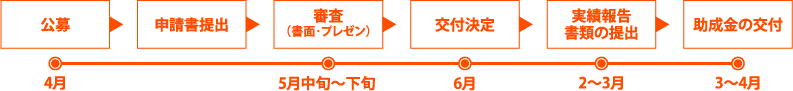 公募4月 申請書提出 審査（書面･プレゼン）5月中旬〜下旬 交付決定6月 実績報告書類の提出2〜3月 助成金の交付3〜4月