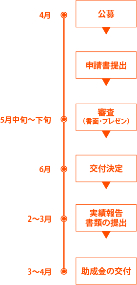 公募4月 申請書提出 審査（書面･プレゼン）5月中旬〜下旬 交付決定6月 実績報告書類の提出2〜3月 助成金の交付3〜4月